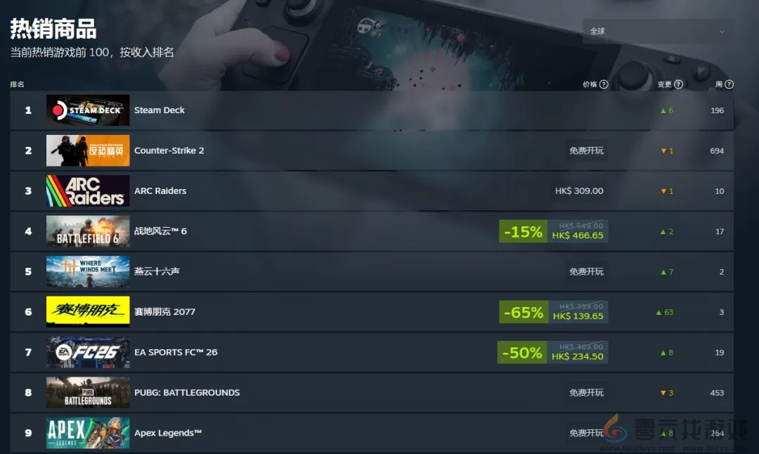 《燕云十六声》两周内达九百万玩家！位居畅销榜第五(图2)