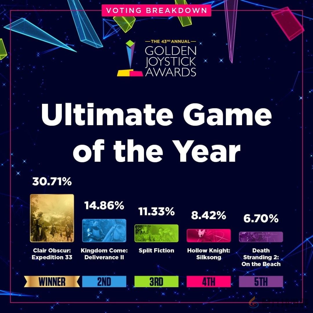 金摇杆最受期待游戏投票数公布 《GTA6》险胜《巫师4》(图17)