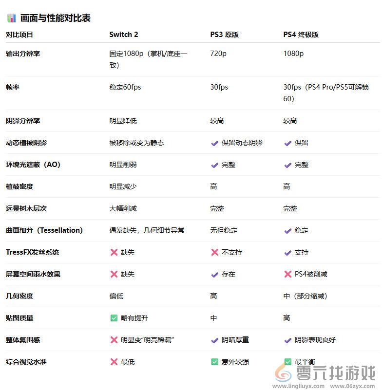 《古墓丽影9》NS2版画面大缩水 甚至不如PS3原版(图3)